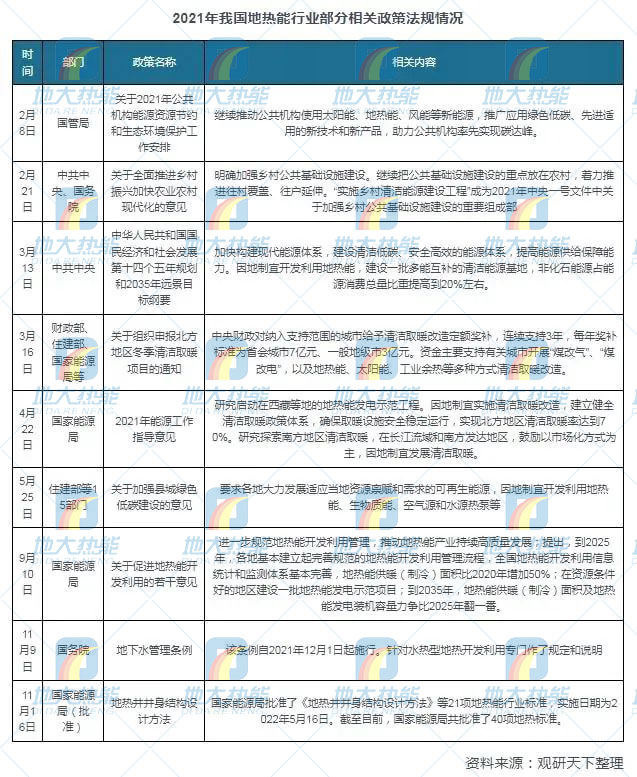 地?zé)崮芾妙I(lǐng)域迎來新機(jī)遇：能源結(jié)構(gòu)轉(zhuǎn)型加速 煤改清潔能源替代勢在必行