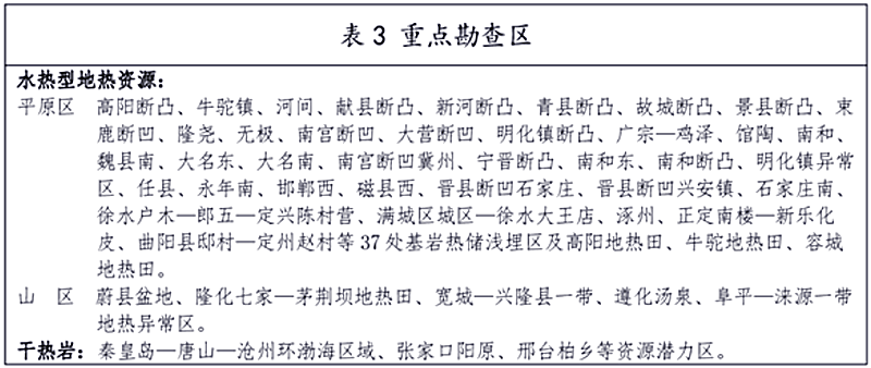 面積1512.2平方公里！河北劃定6個重點區(qū)開發(fā)地熱資源-地大熱能