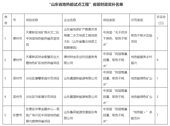 山東省5個地?zé)崮苁痉俄椖考{入省級財政獎補名單-地?zé)衢_發(fā)利用-地大熱能 山東省5個地?zé)崮苁痉俄椖考{入省級財政獎補名單-地?zé)衢_發(fā)利用-地大熱能