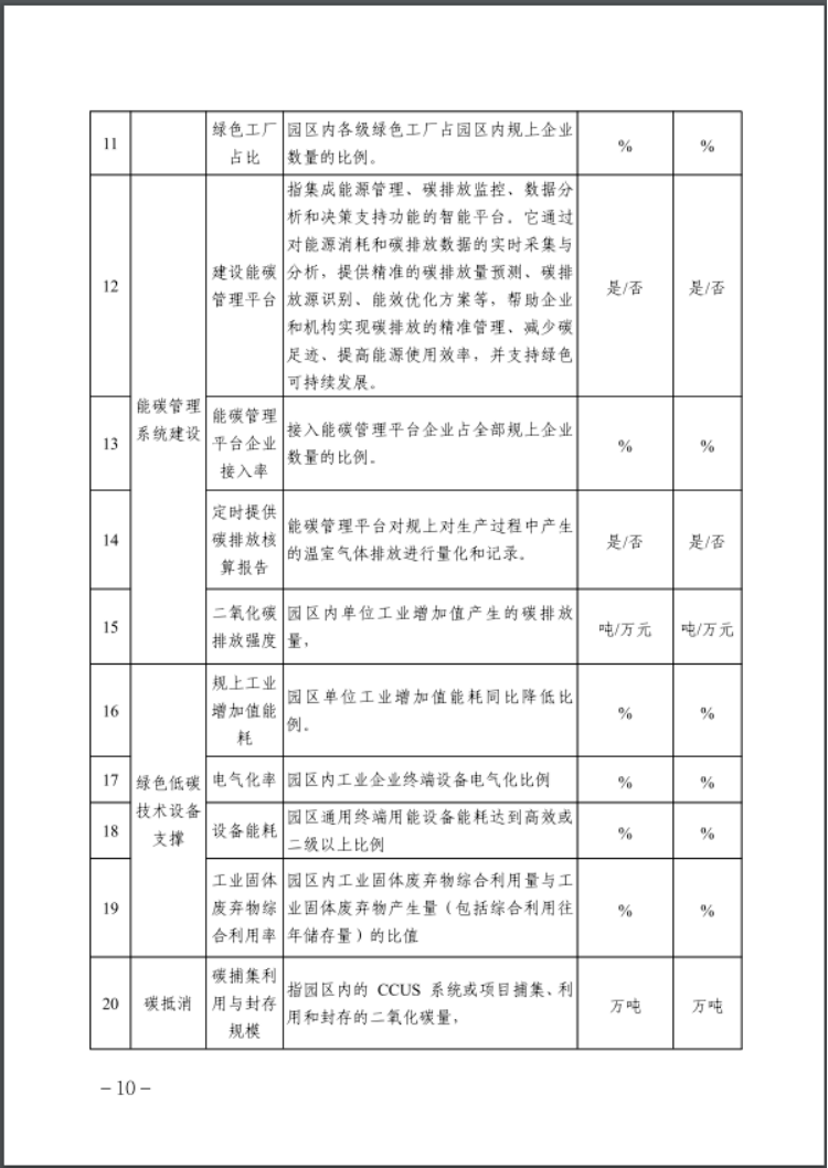 河北：建立省零碳工廠、零碳工業(yè)園區(qū)培育庫(kù)-地大熱能